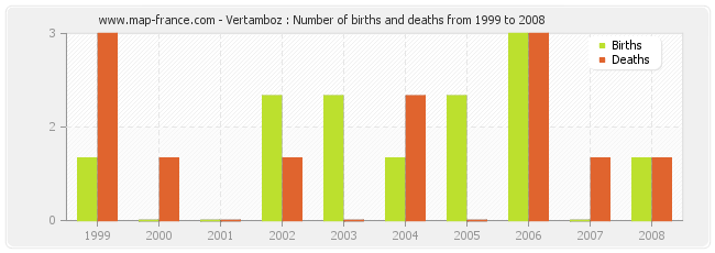 Vertamboz : Number of births and deaths from 1999 to 2008