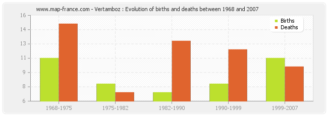 Vertamboz : Evolution of births and deaths between 1968 and 2007