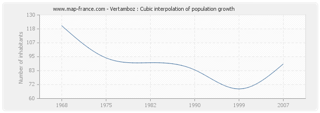 Vertamboz : Cubic interpolation of population growth