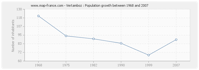 Population Vertamboz