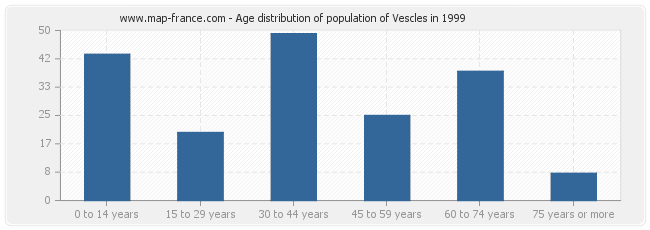 Age distribution of population of Vescles in 1999