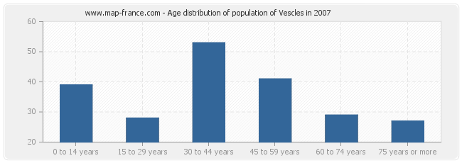 Age distribution of population of Vescles in 2007