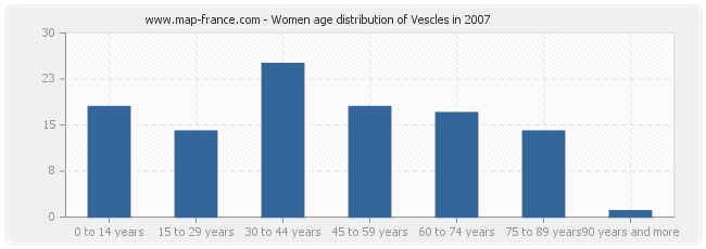 Women age distribution of Vescles in 2007
