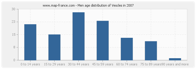 Men age distribution of Vescles in 2007