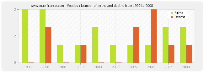Vescles : Number of births and deaths from 1999 to 2008