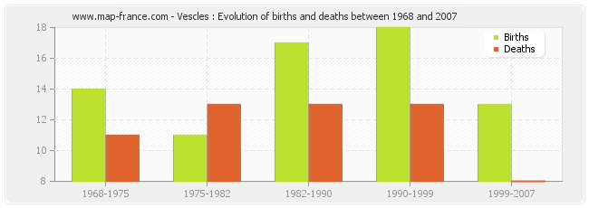 Vescles : Evolution of births and deaths between 1968 and 2007