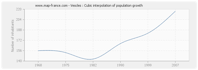 Vescles : Cubic interpolation of population growth