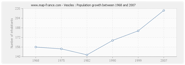 Population Vescles