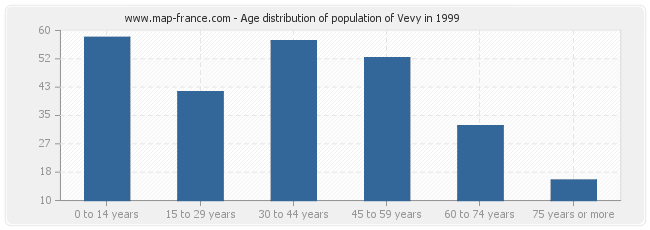 Age distribution of population of Vevy in 1999