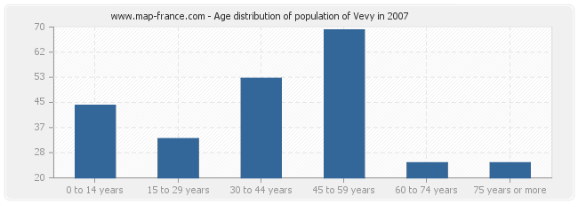 Age distribution of population of Vevy in 2007