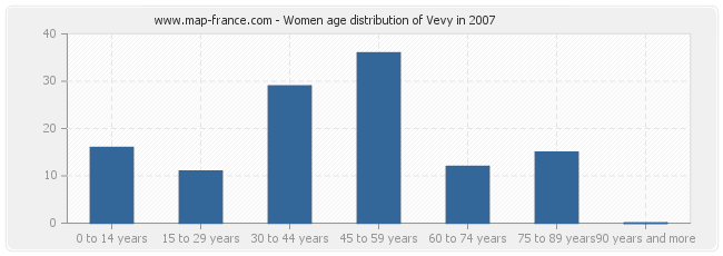 Women age distribution of Vevy in 2007