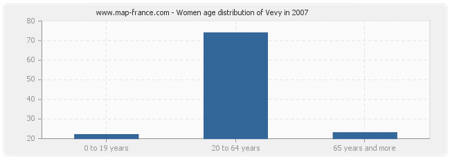 Women age distribution of Vevy in 2007