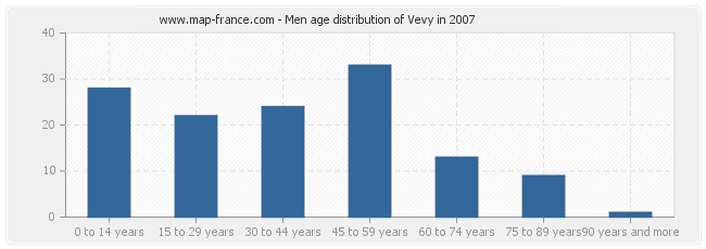 Men age distribution of Vevy in 2007