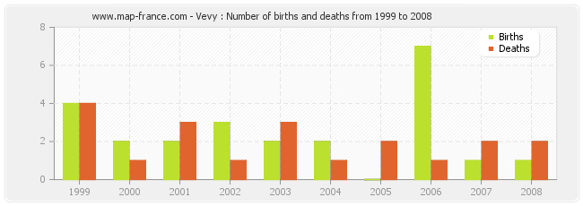 Vevy : Number of births and deaths from 1999 to 2008