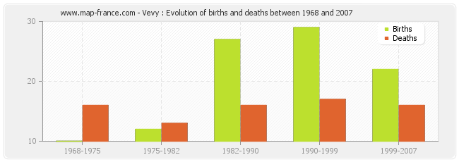 Vevy : Evolution of births and deaths between 1968 and 2007