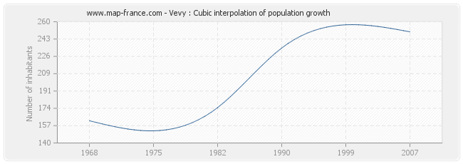 Vevy : Cubic interpolation of population growth