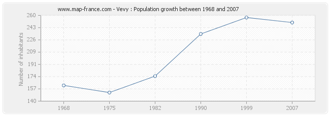 Population Vevy