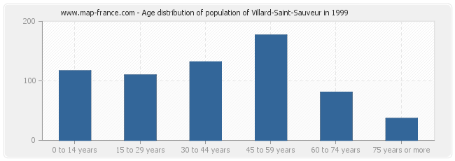 Age distribution of population of Villard-Saint-Sauveur in 1999