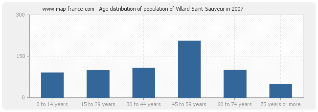 Age distribution of population of Villard-Saint-Sauveur in 2007