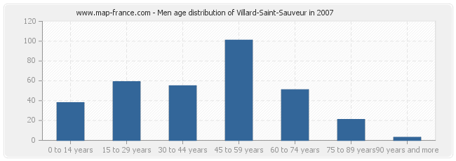 Men age distribution of Villard-Saint-Sauveur in 2007