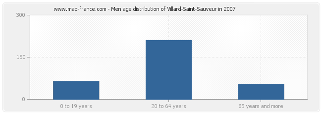 Men age distribution of Villard-Saint-Sauveur in 2007