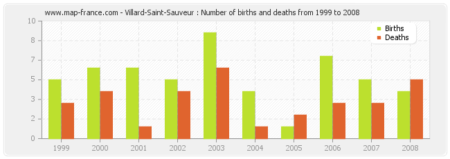 Villard-Saint-Sauveur : Number of births and deaths from 1999 to 2008
