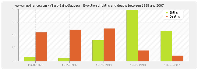 Villard-Saint-Sauveur : Evolution of births and deaths between 1968 and 2007