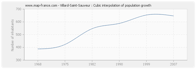 Villard-Saint-Sauveur : Cubic interpolation of population growth
