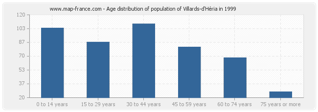 Age distribution of population of Villards-d'Héria in 1999