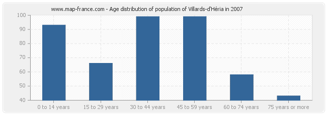 Age distribution of population of Villards-d'Héria in 2007