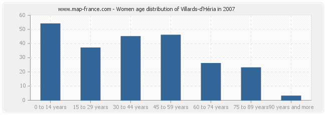 Women age distribution of Villards-d'Héria in 2007