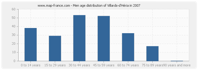 Men age distribution of Villards-d'Héria in 2007