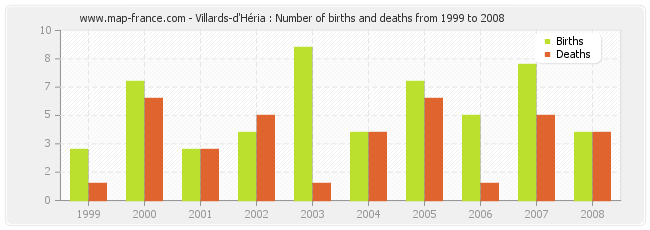 Villards-d'Héria : Number of births and deaths from 1999 to 2008