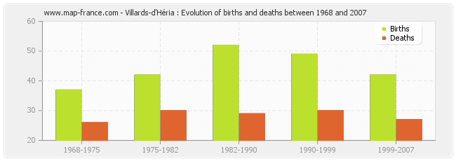 Villards-d'Héria : Evolution of births and deaths between 1968 and 2007