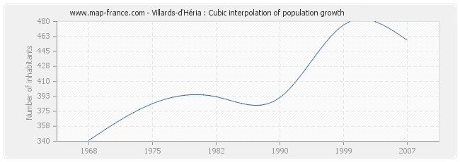Villards-d'Héria : Cubic interpolation of population growth