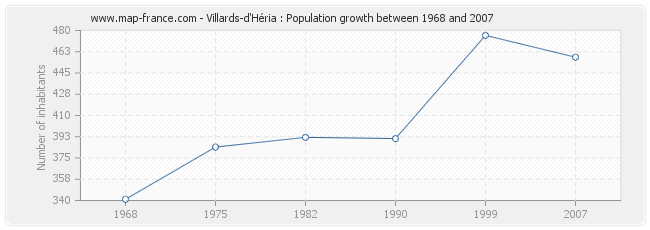 Population Villards-d'Héria