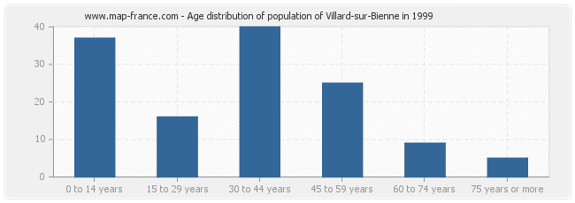Age distribution of population of Villard-sur-Bienne in 1999