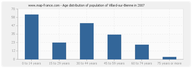 Age distribution of population of Villard-sur-Bienne in 2007