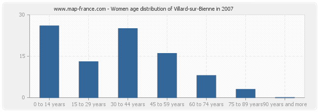 Women age distribution of Villard-sur-Bienne in 2007