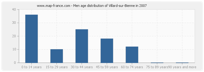 Men age distribution of Villard-sur-Bienne in 2007