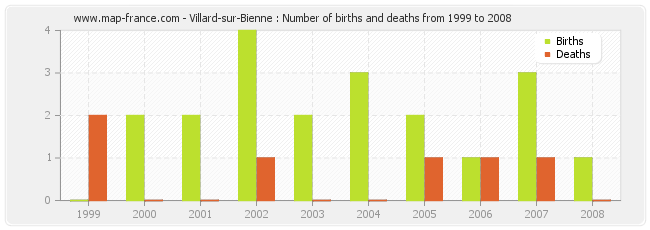 Villard-sur-Bienne : Number of births and deaths from 1999 to 2008