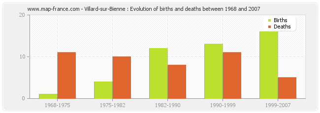 Villard-sur-Bienne : Evolution of births and deaths between 1968 and 2007