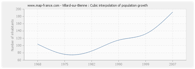 Villard-sur-Bienne : Cubic interpolation of population growth