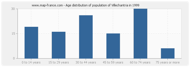 Age distribution of population of Villechantria in 1999