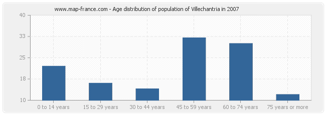 Age distribution of population of Villechantria in 2007