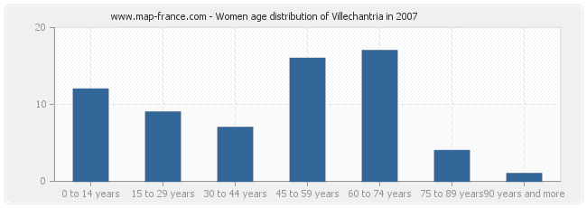 Women age distribution of Villechantria in 2007
