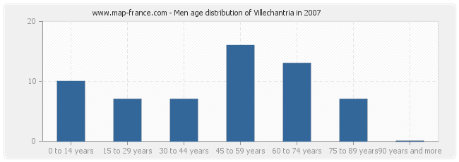 Men age distribution of Villechantria in 2007