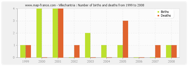 Villechantria : Number of births and deaths from 1999 to 2008