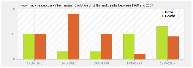 Villechantria : Evolution of births and deaths between 1968 and 2007