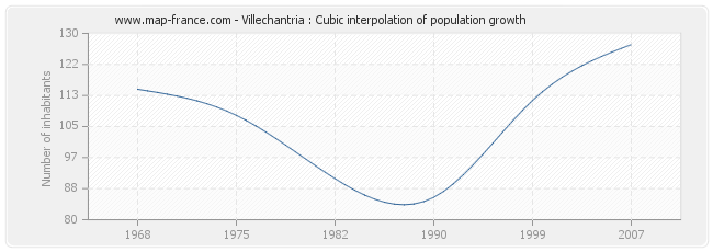 Villechantria : Cubic interpolation of population growth